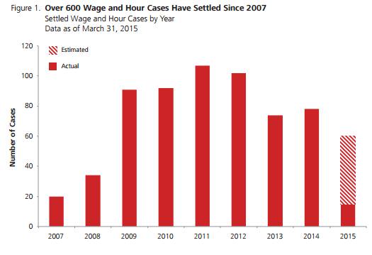 wage and hour litigation trends